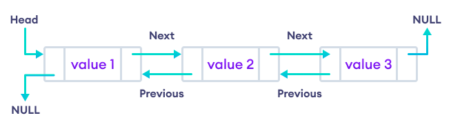C++ STL list implementation showing its doubly linked nature