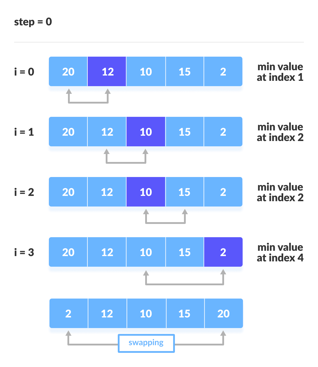 1-iteratsiya yakuni