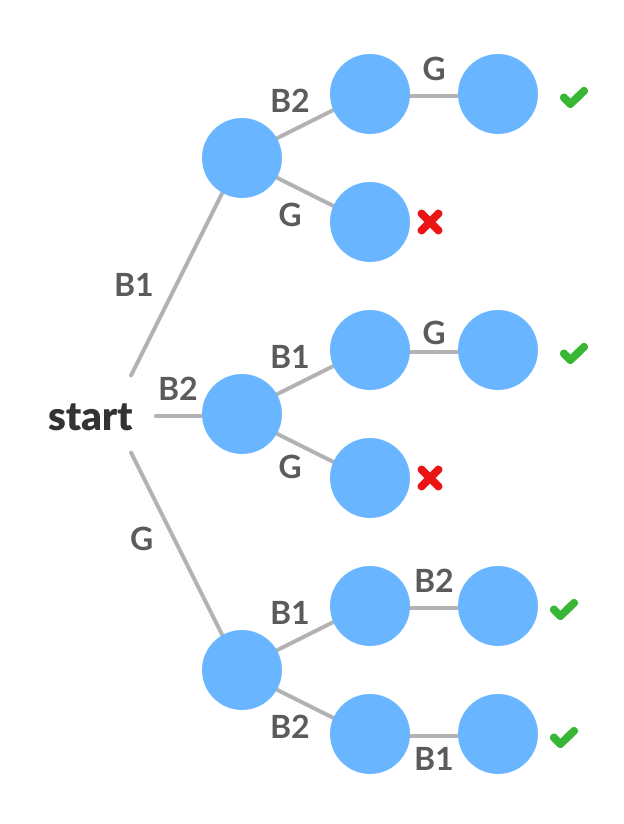 Yechimlar daraxti