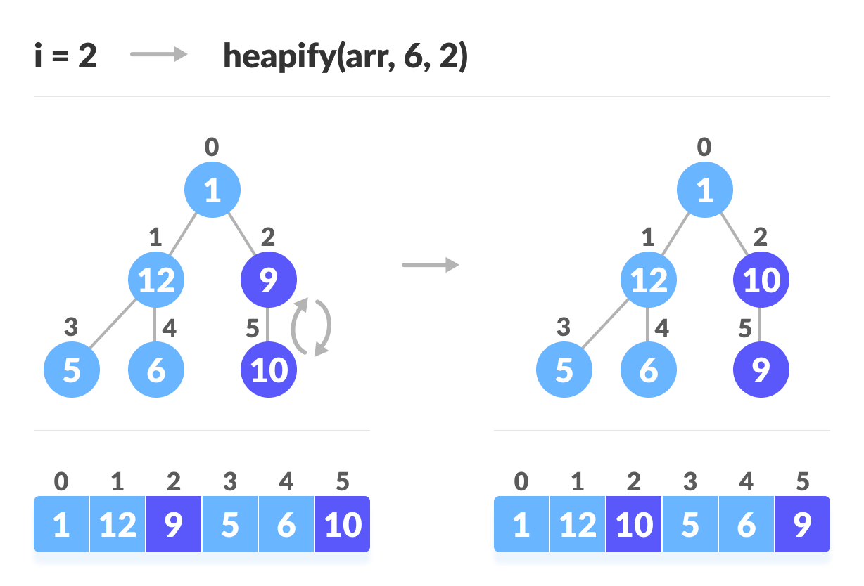 Build Max Heap 0-qadam