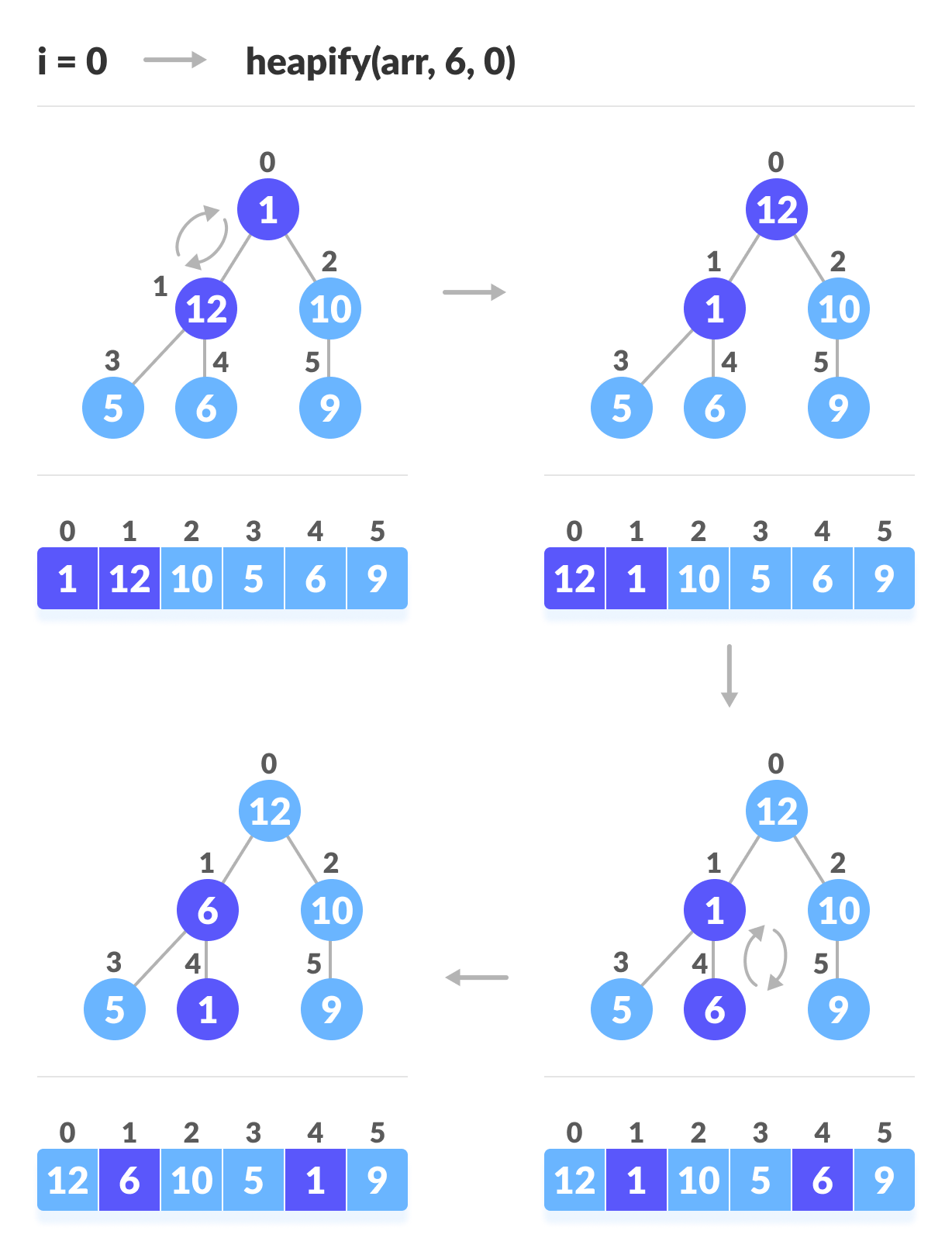 Build Max Heap 2-qadam