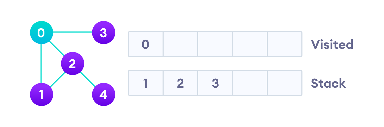 DFS 1-qadam