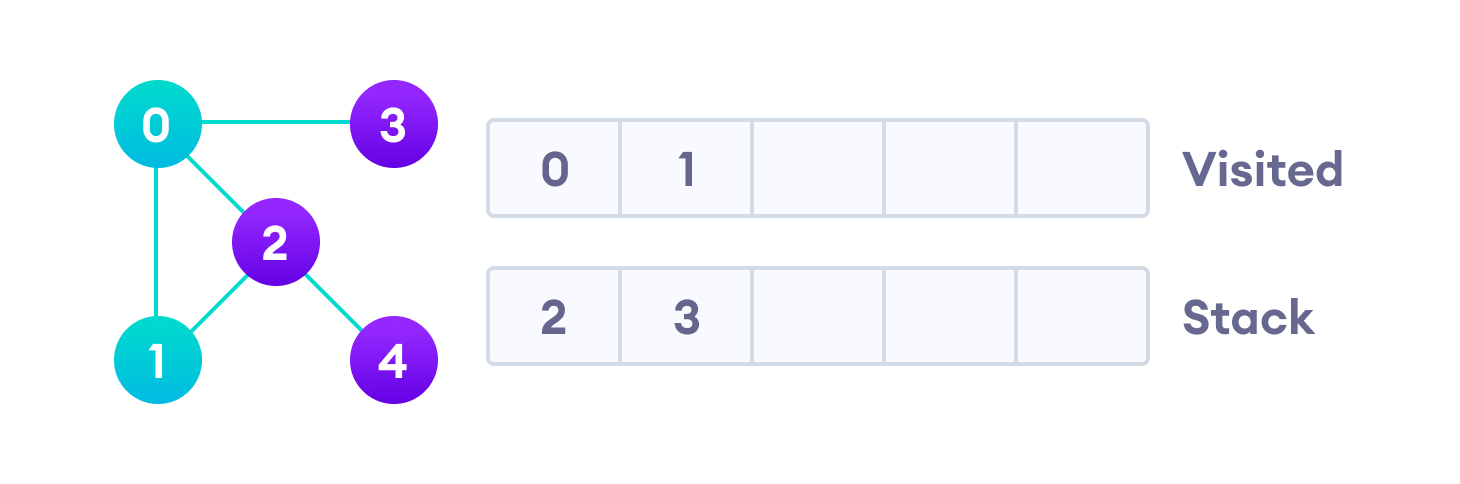 DFS 2-qadam