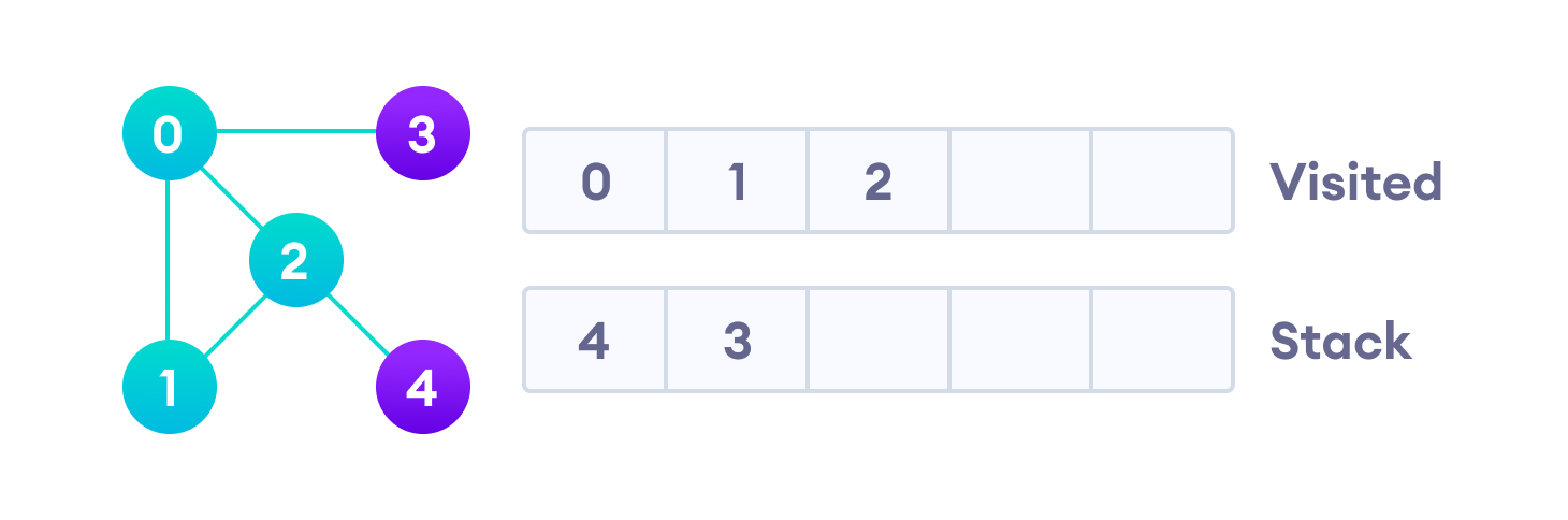 DFS 3-qadam