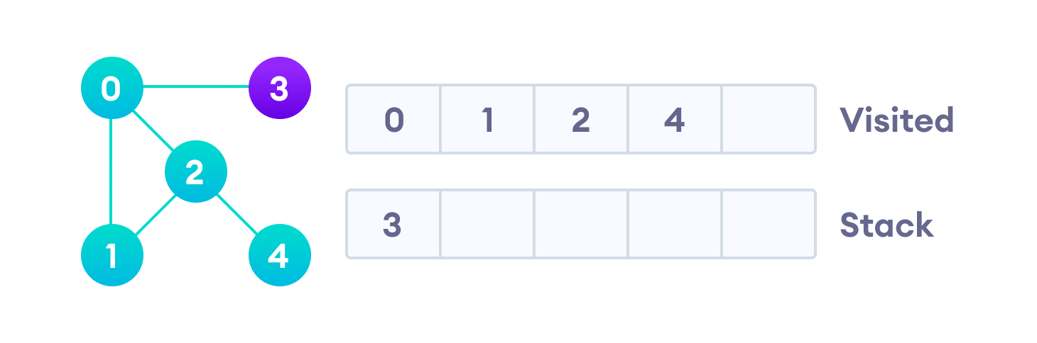 DFS 4-qadam