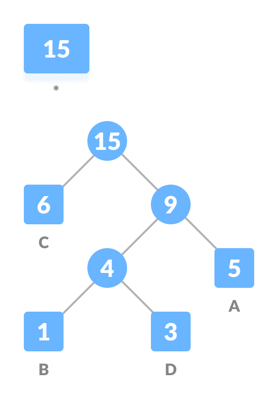 Jarayonni yakunlash: C(6) + 9 = 15