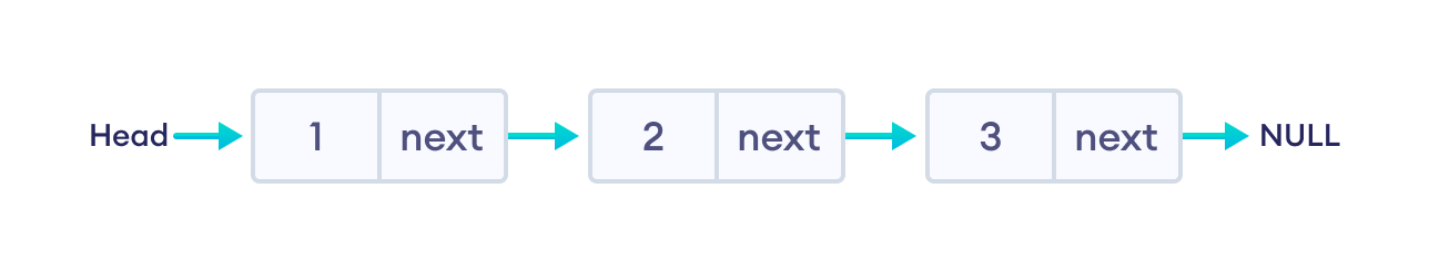 Linked List (Bog'langan ro'yxat)