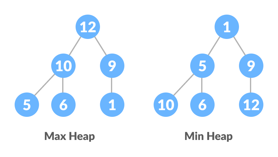 Max-Heap va Min-Heap