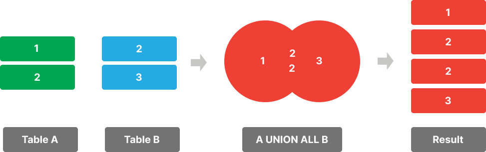 PostgreSQL UNION ALL