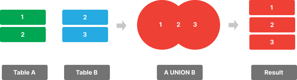 PostgreSQL UNION