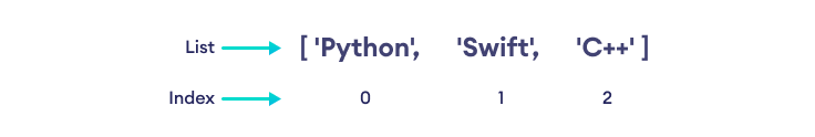 Python ro'yxat elementlarining indeksi