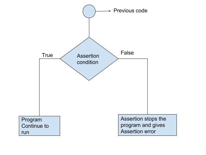 Python Assert blok-sxemasi