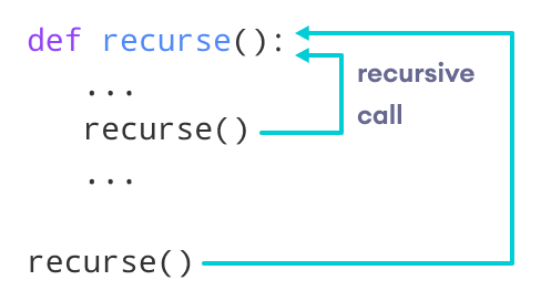 Python rekursiv funksiyasi