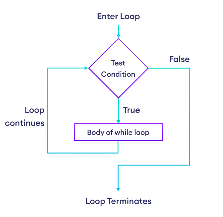 Python while Loop blok-sxemasi